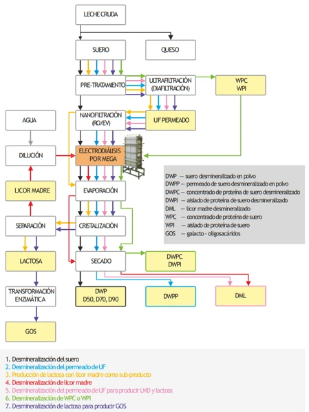 Diagrama de proceso de desmineralización por electrodiálisis de suero lácteo
